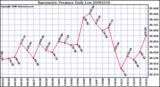 Milwaukee Weather Barometric Pressure Daily Low