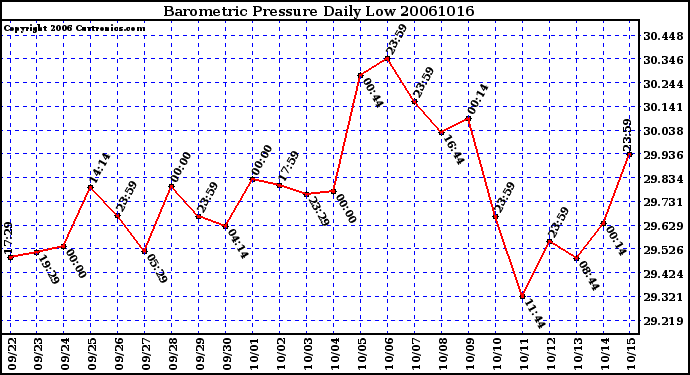 Milwaukee Weather Barometric Pressure Daily Low