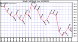 Milwaukee Weather Wind Chill Daily Low