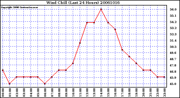 Milwaukee Weather Wind Chill (Last 24 Hours)