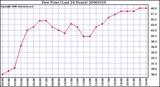 Milwaukee Weather Dew Point (Last 24 Hours)