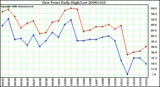 Milwaukee Weather Dew Point Daily High/Low