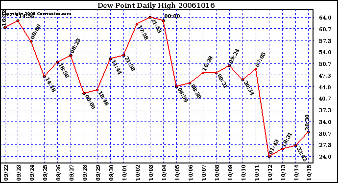 Milwaukee Weather Dew Point Daily High