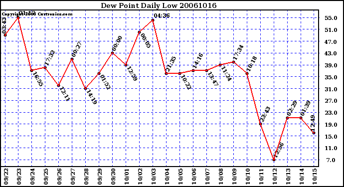 Milwaukee Weather Dew Point Daily Low