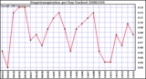 Milwaukee Weather Evapotranspiration per Day (Inches)