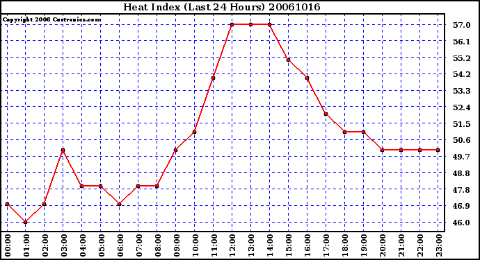 Milwaukee Weather Heat Index (Last 24 Hours)