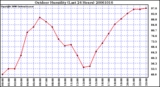 Milwaukee Weather Outdoor Humidity (Last 24 Hours)