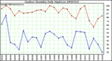 Milwaukee Weather Outdoor Humidity Daily High/Low