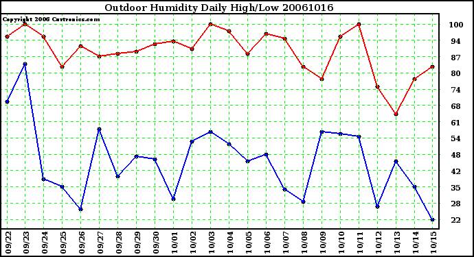 Milwaukee Weather Outdoor Humidity Daily High/Low