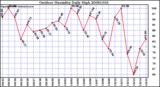 Milwaukee Weather Outdoor Humidity Daily High