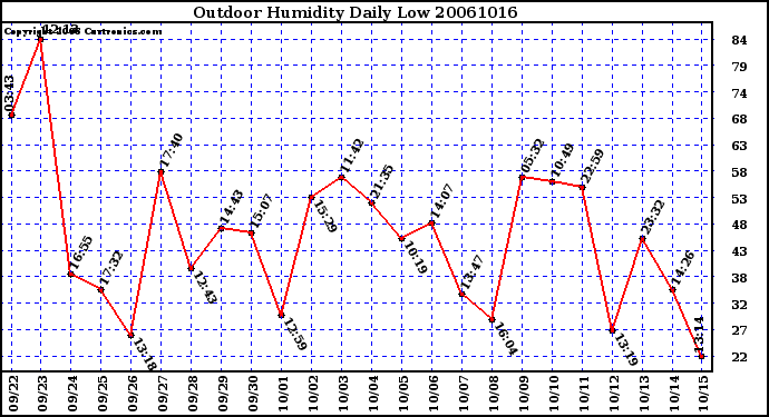 Milwaukee Weather Outdoor Humidity Daily Low