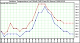 Milwaukee Weather Outdoor Temperature (vs) Wind Chill (Last 24 Hours)