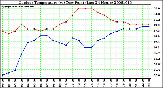 Milwaukee Weather Outdoor Temperature (vs) Dew Point (Last 24 Hours)