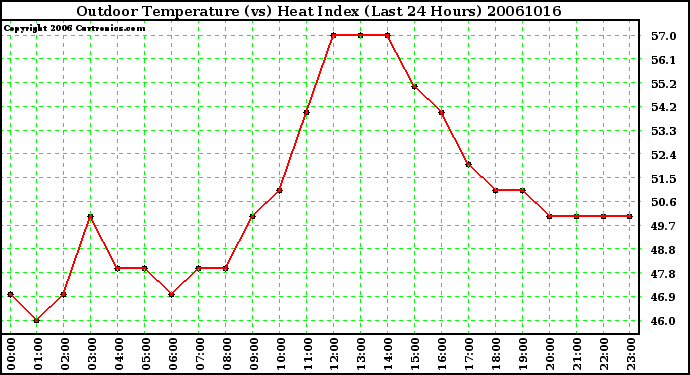 Milwaukee Weather Outdoor Temperature (vs) Heat Index (Last 24 Hours)