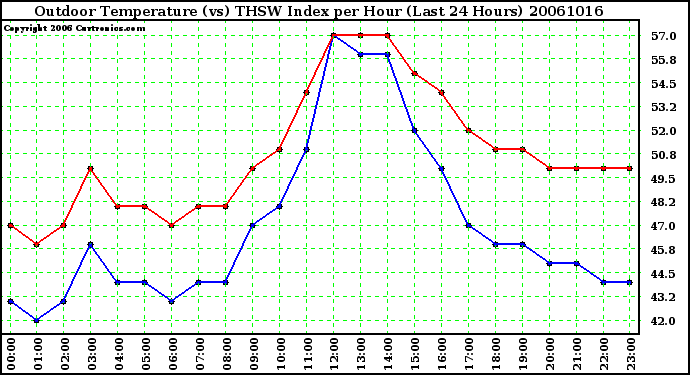 Milwaukee Weather Outdoor Temperature (vs) THSW Index per Hour (Last 24 Hours)