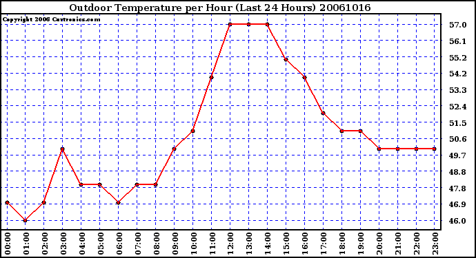 Milwaukee Weather Outdoor Temperature per Hour (Last 24 Hours)