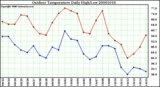 Milwaukee Weather Outdoor Temperature Daily High/Low