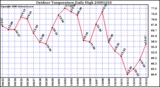 Milwaukee Weather Outdoor Temperature Daily High