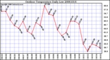 Milwaukee Weather Outdoor Temperature Daily Low