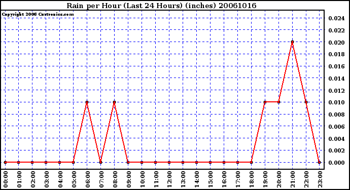 Milwaukee Weather Rain per Hour (Last 24 Hours) (inches)