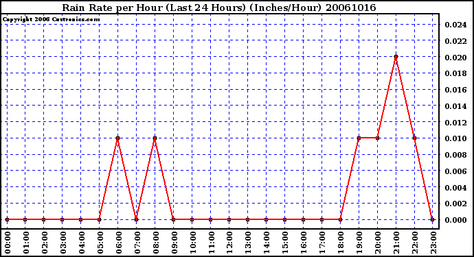 Milwaukee Weather Rain Rate per Hour (Last 24 Hours) (Inches/Hour)