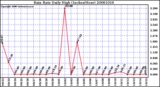 Milwaukee Weather Rain Rate Daily High (Inches/Hour)