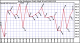 Milwaukee Weather Solar Radiation Daily High W/m2