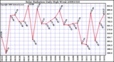 Milwaukee Weather Solar Radiation Daily High W/m2