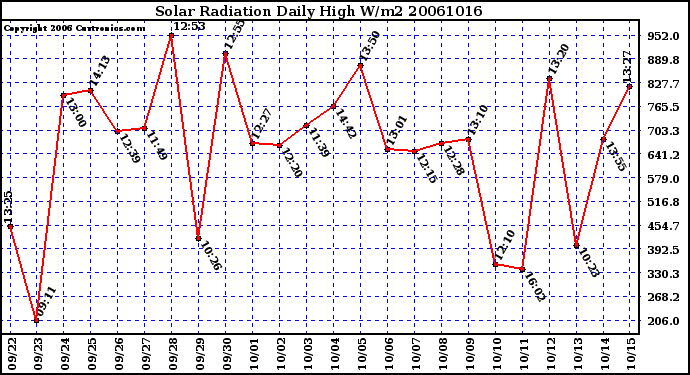 Milwaukee Weather Solar Radiation Daily High W/m2