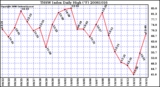 Milwaukee Weather THSW Index Daily High (F)