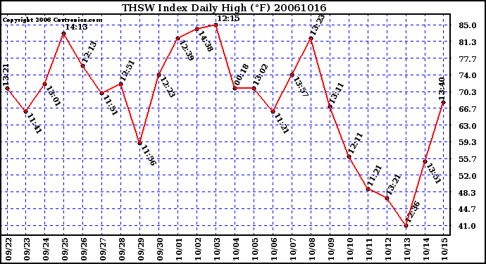 Milwaukee Weather THSW Index Daily High (F)