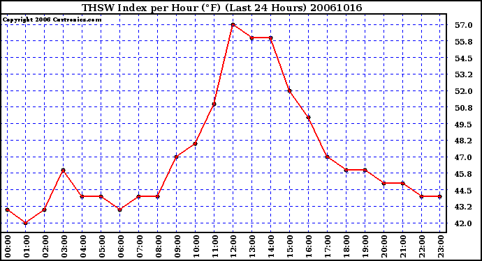 Milwaukee Weather THSW Index per Hour (F) (Last 24 Hours)