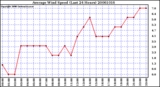 Milwaukee Weather Average Wind Speed (Last 24 Hours)