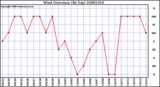 Milwaukee Weather Wind Direction (By Day)