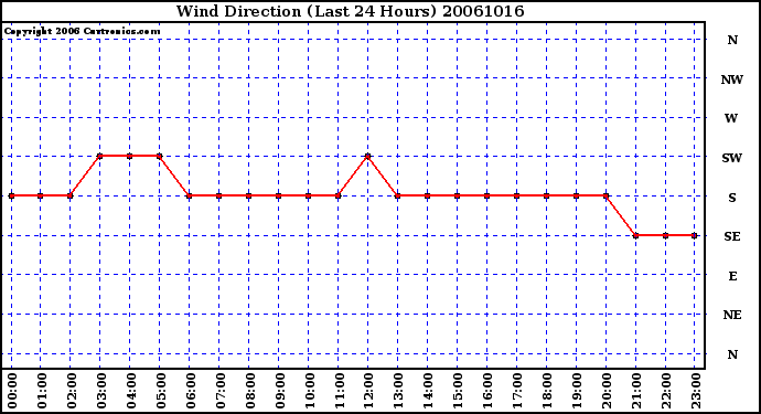 Milwaukee Weather Wind Direction (Last 24 Hours)