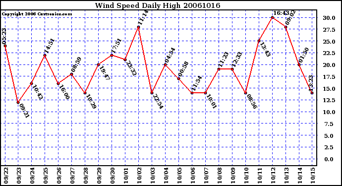 Milwaukee Weather Wind Speed Daily High