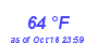 Milwaukee Weather Dewpoint High High Month