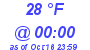 Milwaukee Weather Dewpoint High Low Today