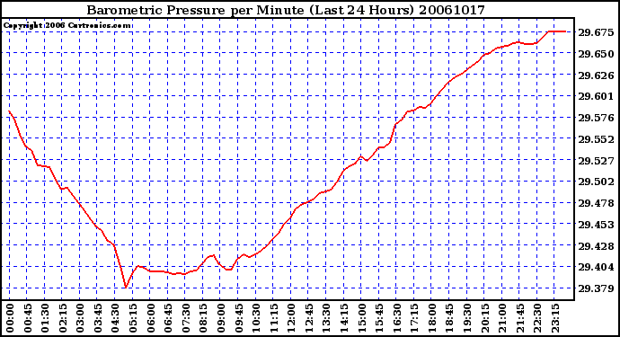 Milwaukee Weather Barometric Pressure per Minute (Last 24 Hours)