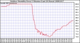 Milwaukee Weather Outdoor Humidity Every 5 Minutes (Last 24 Hours)