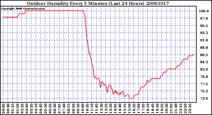 Milwaukee Weather Outdoor Humidity Every 5 Minutes (Last 24 Hours)