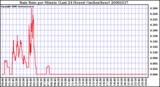 Milwaukee Weather Rain Rate per Minute (Last 24 Hours) (inches/hour)