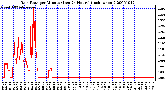 Milwaukee Weather Rain Rate per Minute (Last 24 Hours) (inches/hour)