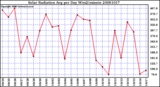 Milwaukee Weather Solar Radiation Avg per Day W/m2/minute