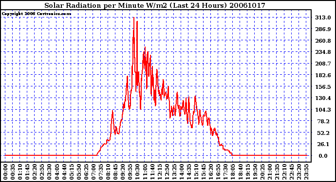 Milwaukee Weather Solar Radiation per Minute W/m2 (Last 24 Hours)