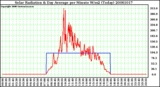 Milwaukee Weather Solar Radiation & Day Average per Minute W/m2 (Today)