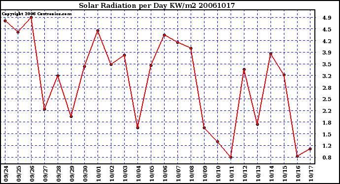 Milwaukee Weather Solar Radiation per Day KW/m2