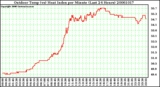 Milwaukee Weather Outdoor Temp (vs) Heat Index per Minute (Last 24 Hours)