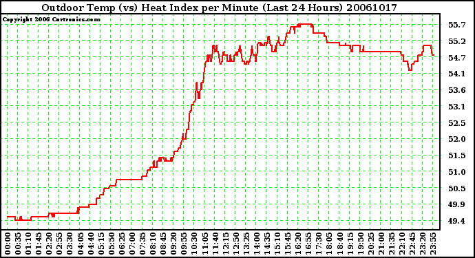 Milwaukee Weather Outdoor Temp (vs) Heat Index per Minute (Last 24 Hours)