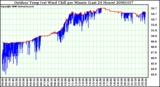 Milwaukee Weather Outdoor Temp (vs) Wind Chill per Minute (Last 24 Hours)